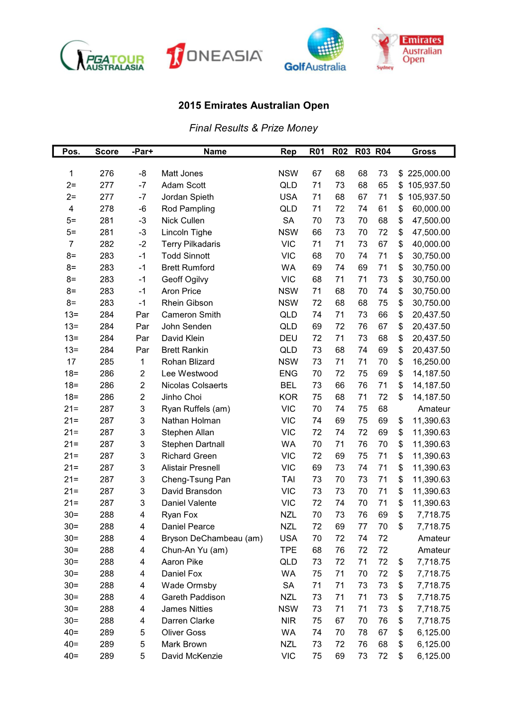 2015 Emirates Australian Open Final Results & Prize Money