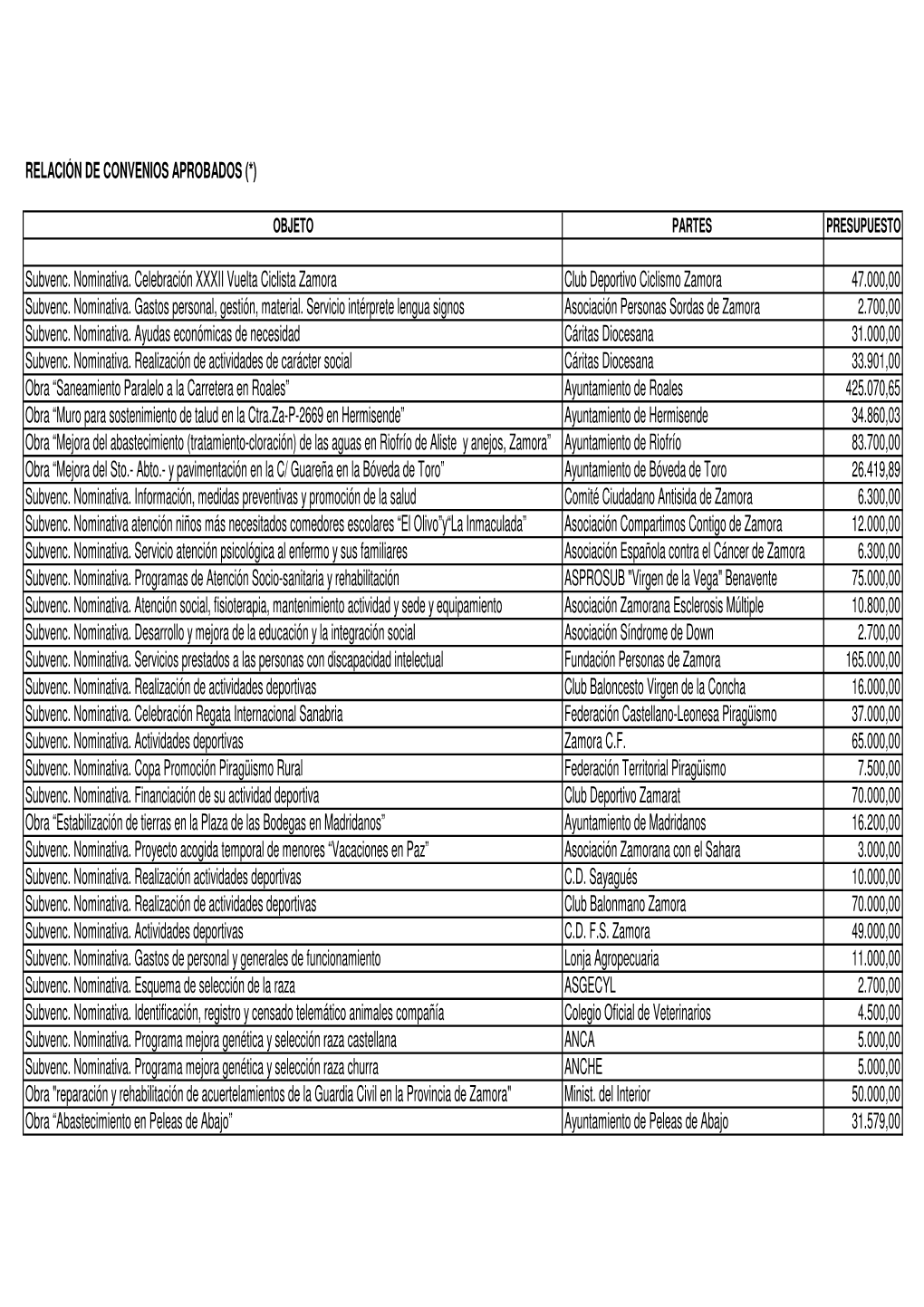 RELACI\323N CONVENIOS 2015.Xls