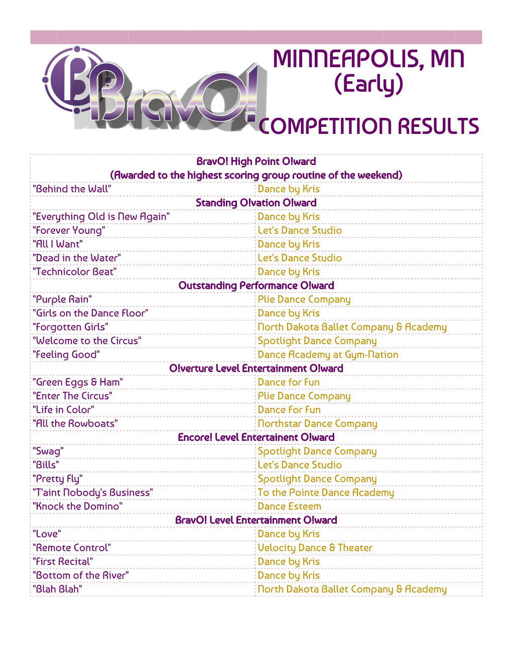 MINNEAPOLIS, MN (Early) COMPETITION RESULTS