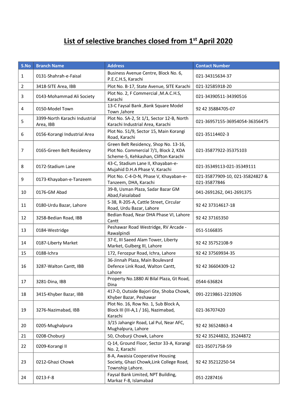 List of Selective Branches Closed from 1St April 2020