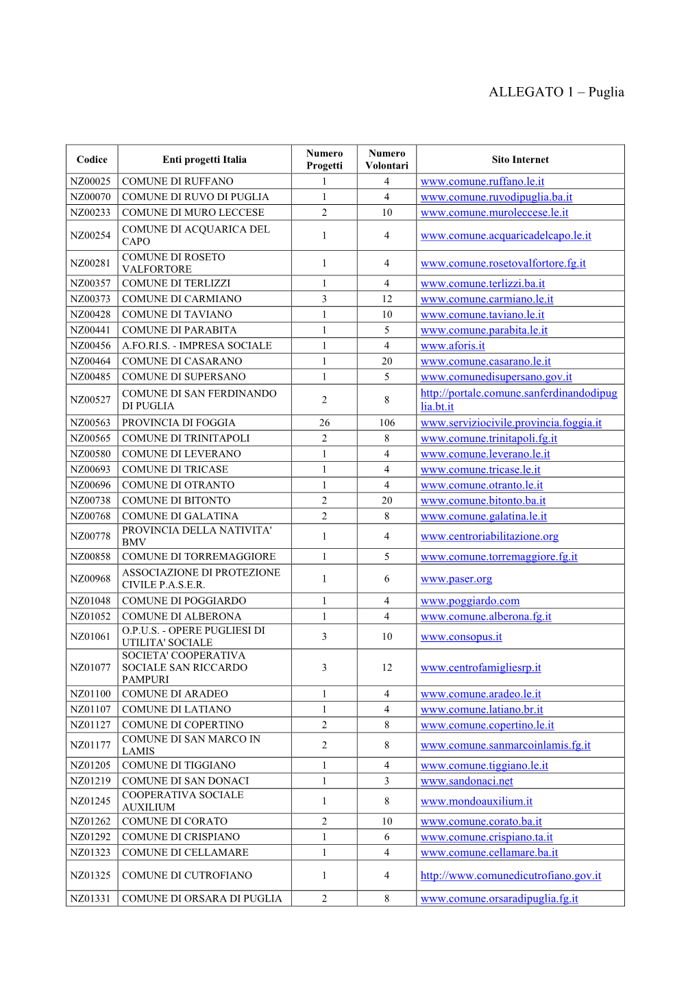 Elenco Progetti Puglia – Allegato 1