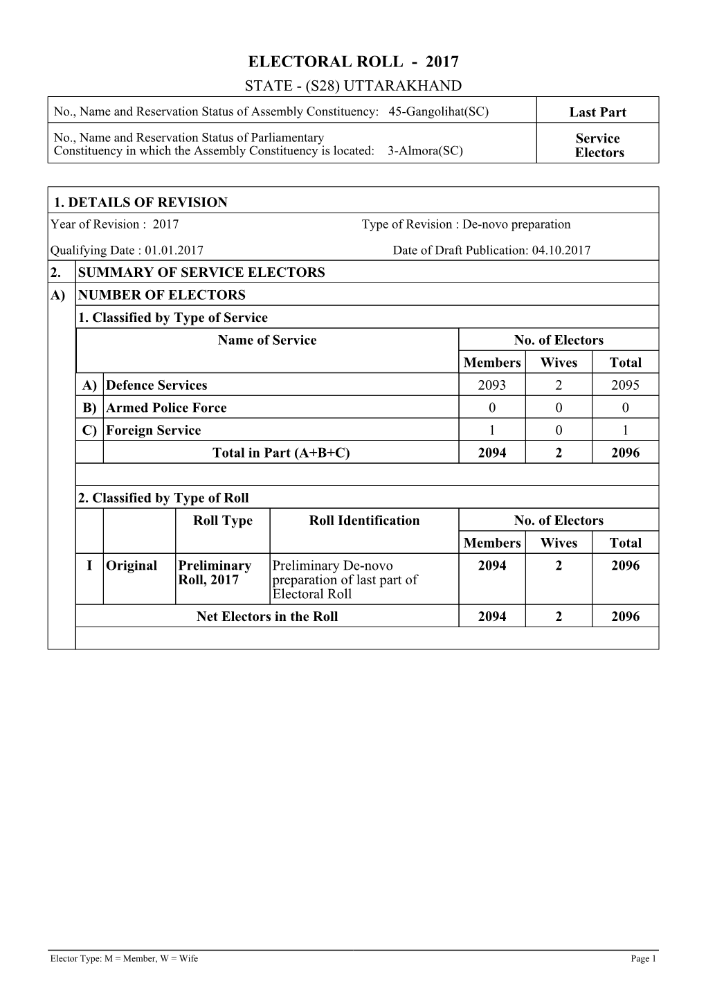 Gangolihat(SC) Last Part No., Name and Reservation Status of Parliamentary Service Constituency in Which the Assembly Constituency Is Located: 3-Almora(SC) Electors