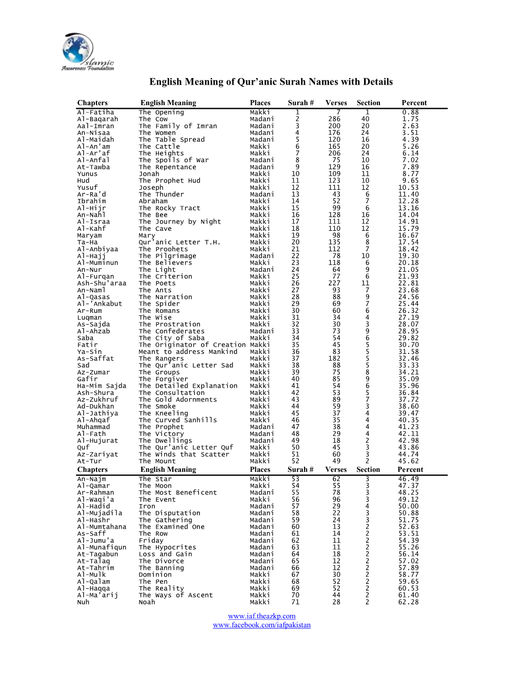 English Meaning of Quranic Surah Names with Details