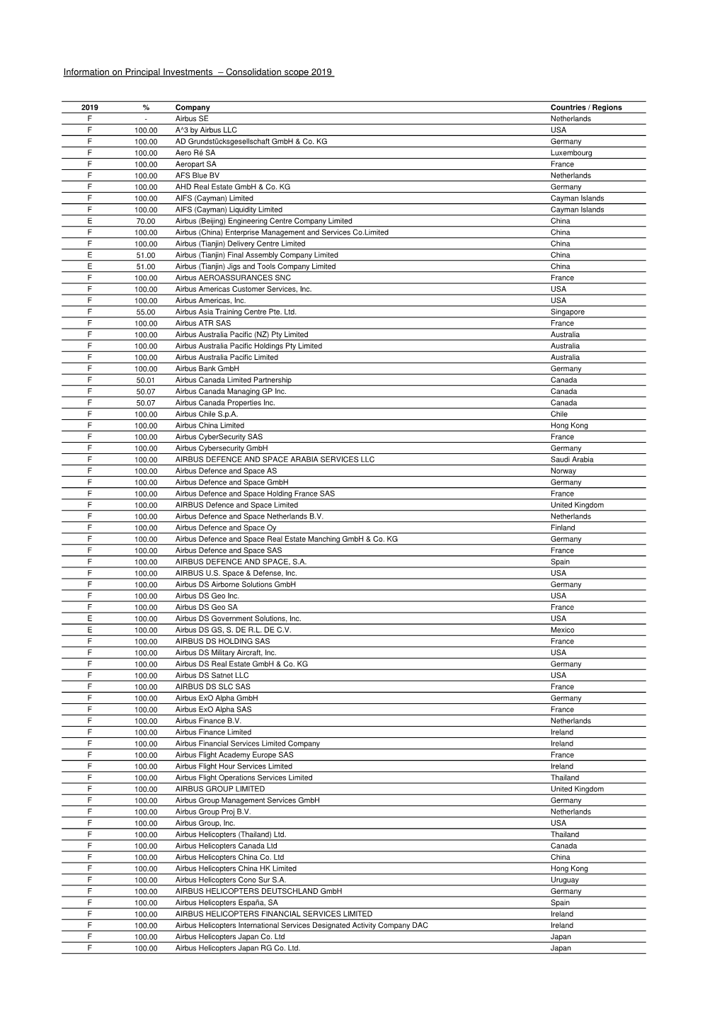 Information on Principal Investments – Consolidation Scope 2019