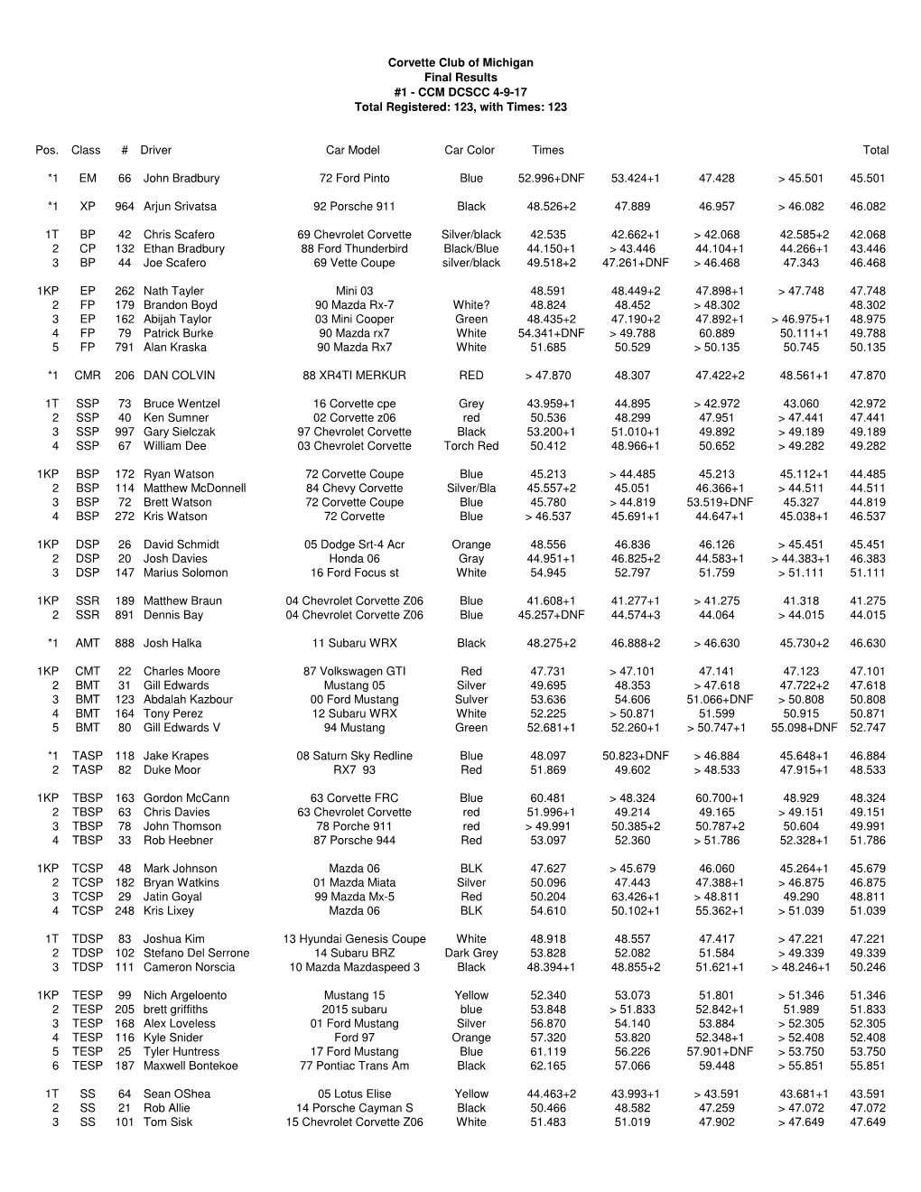 Pos. Class # Driver Car Model Car Color Times Total