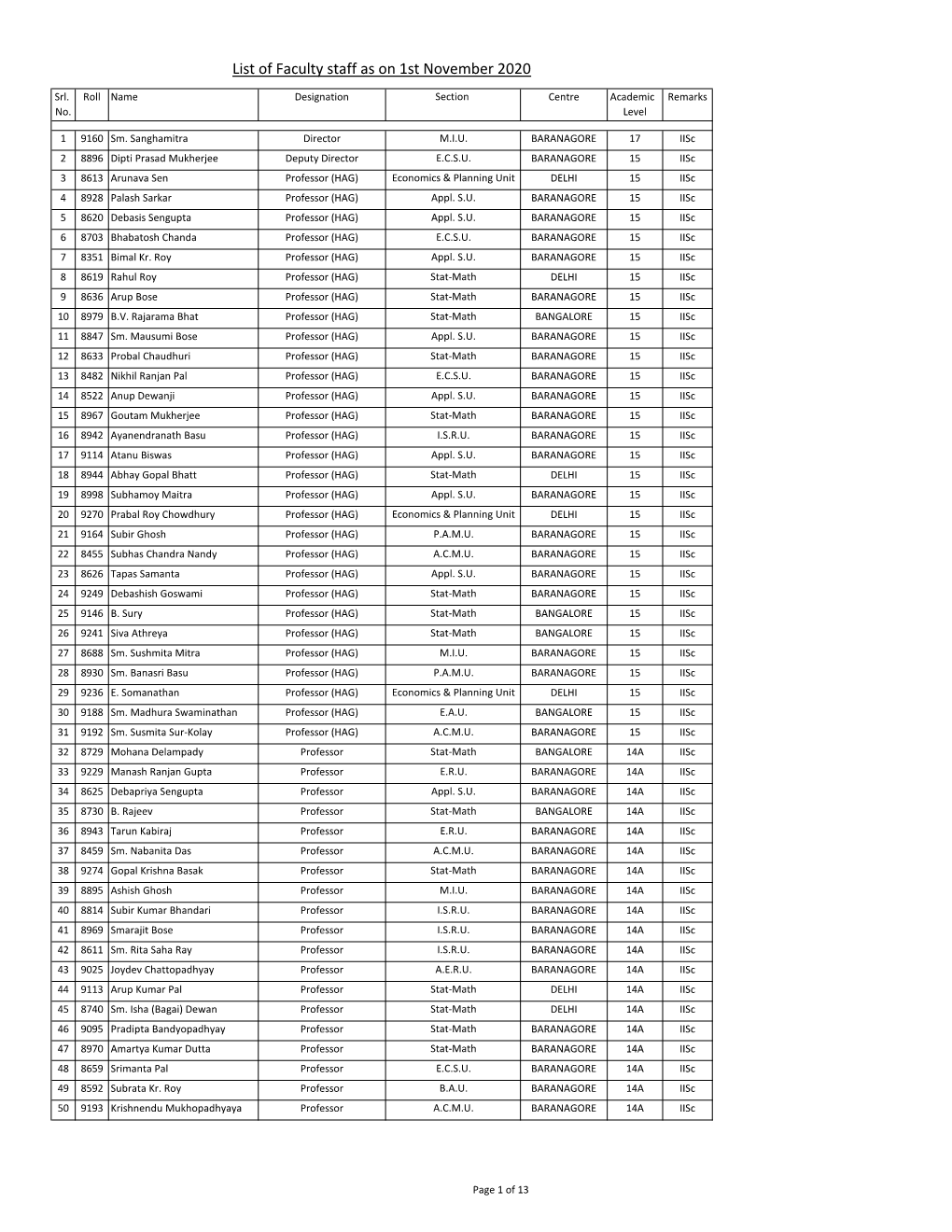 List of Faculty Staff As on 1St November 2020