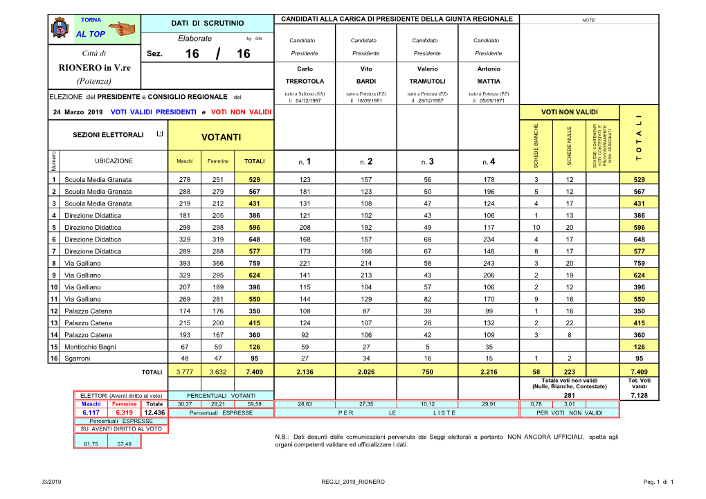 (Potenza) RIONERO in V.Re VOTANTI