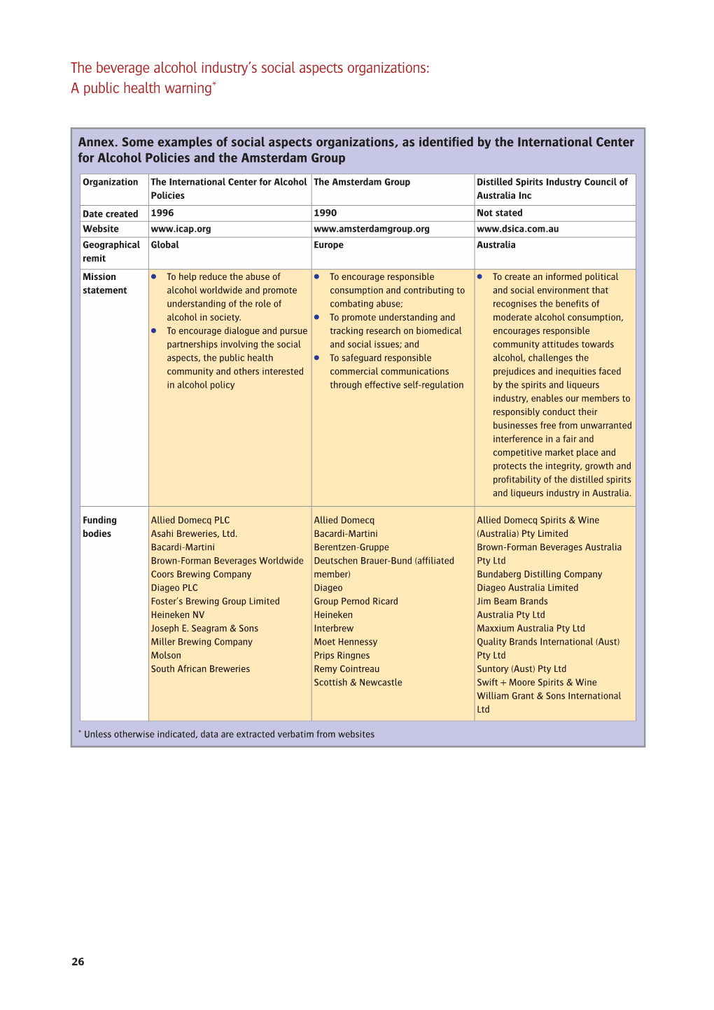 The Beverage Alcohol Industry's Social Aspects Organizations: a Public