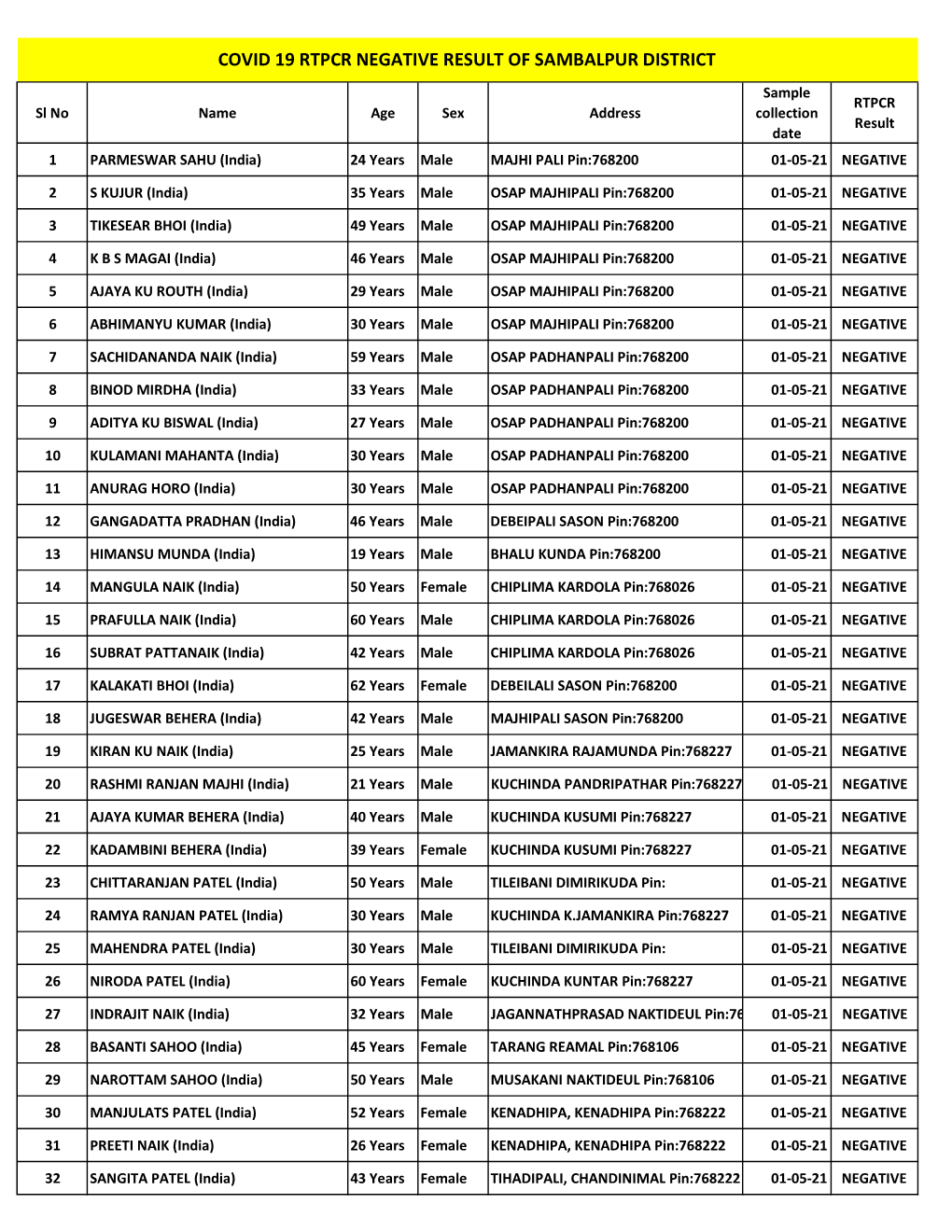 Result from 01-05-2021 to 13-05-2021