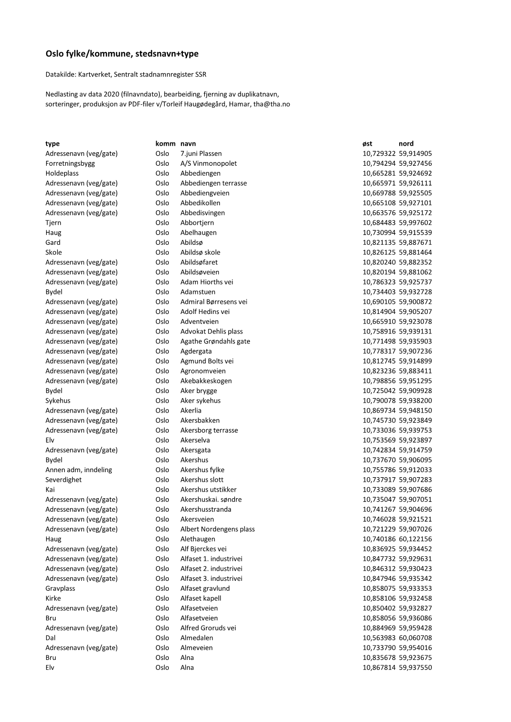 Oslo Fylke/Kommune, Stedsnavn+Type