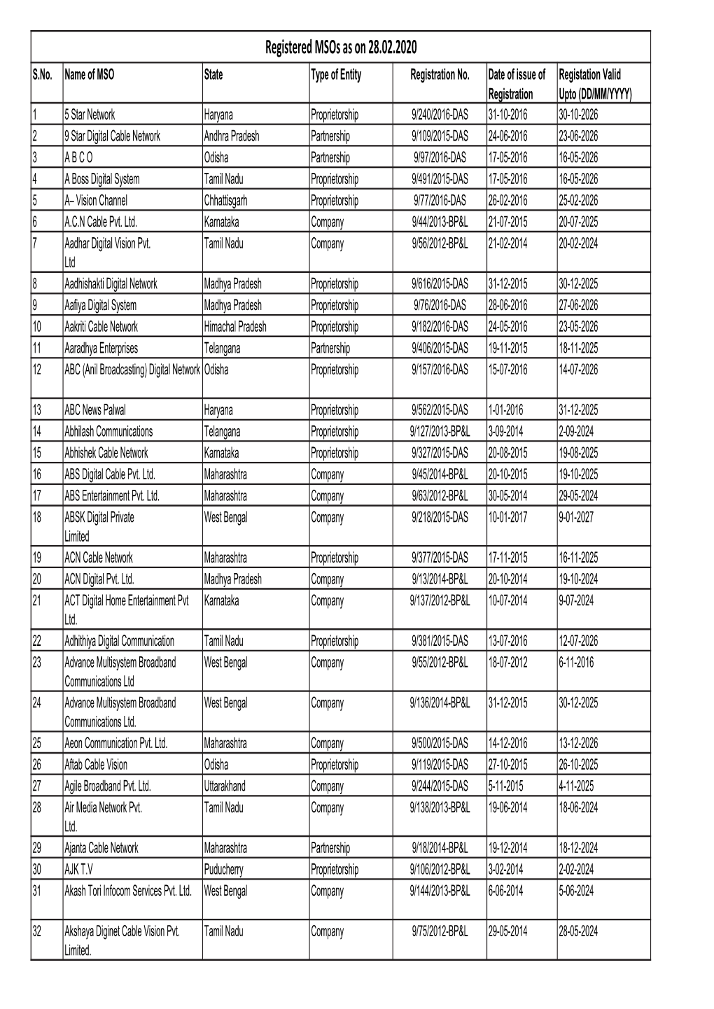 Registered Msos As on 28.02.2020 S.No