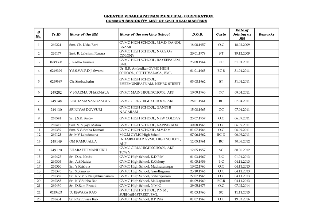 249202 249148 249130 249149 249170 GREATER VISAKHAPATNAM MUNICIPAL CORPORATION COMMON SENIORITY LIST of Gr-II HEAD MASTERS