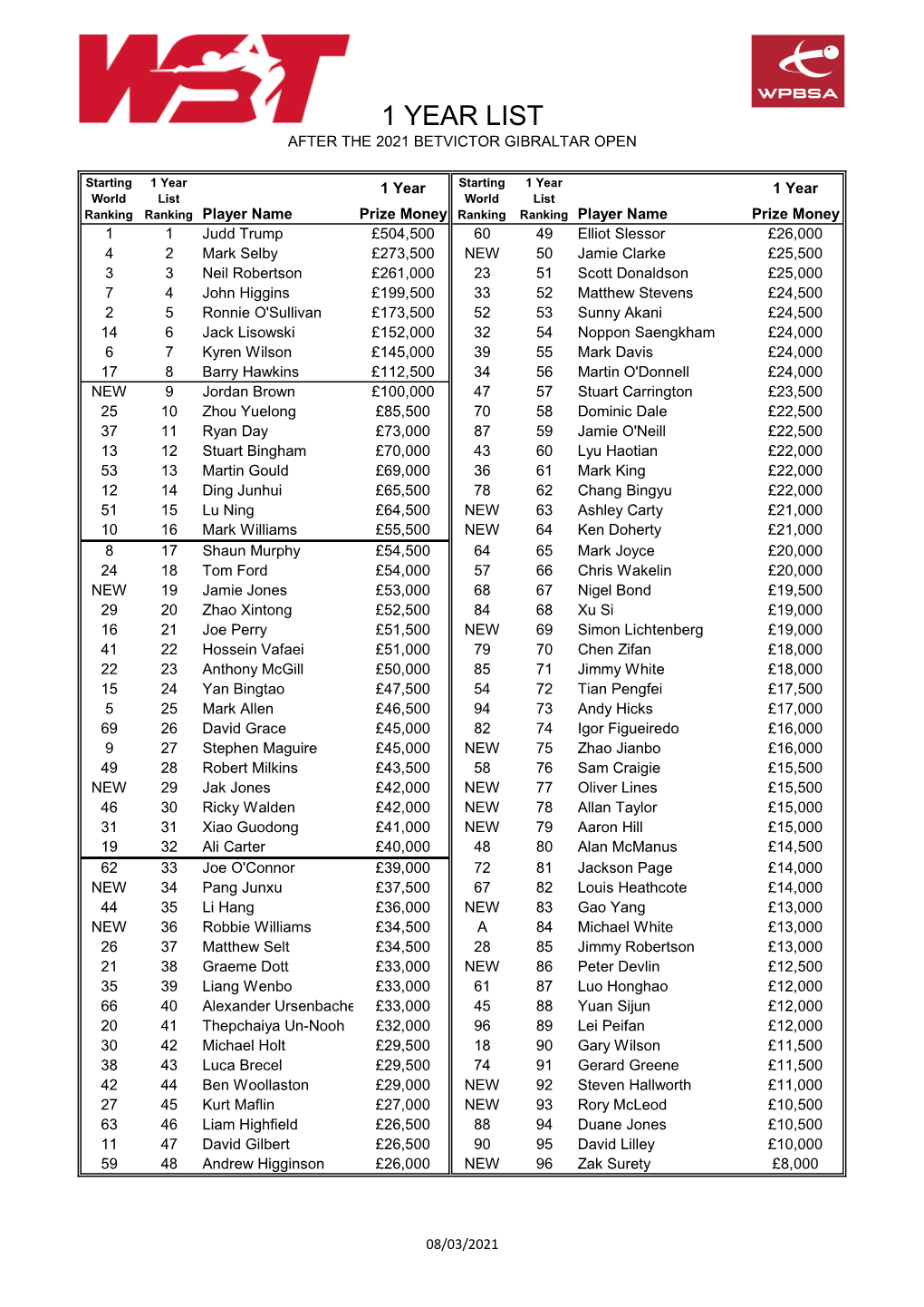 Master Money List After 2021 Gibraltar.Xlsx