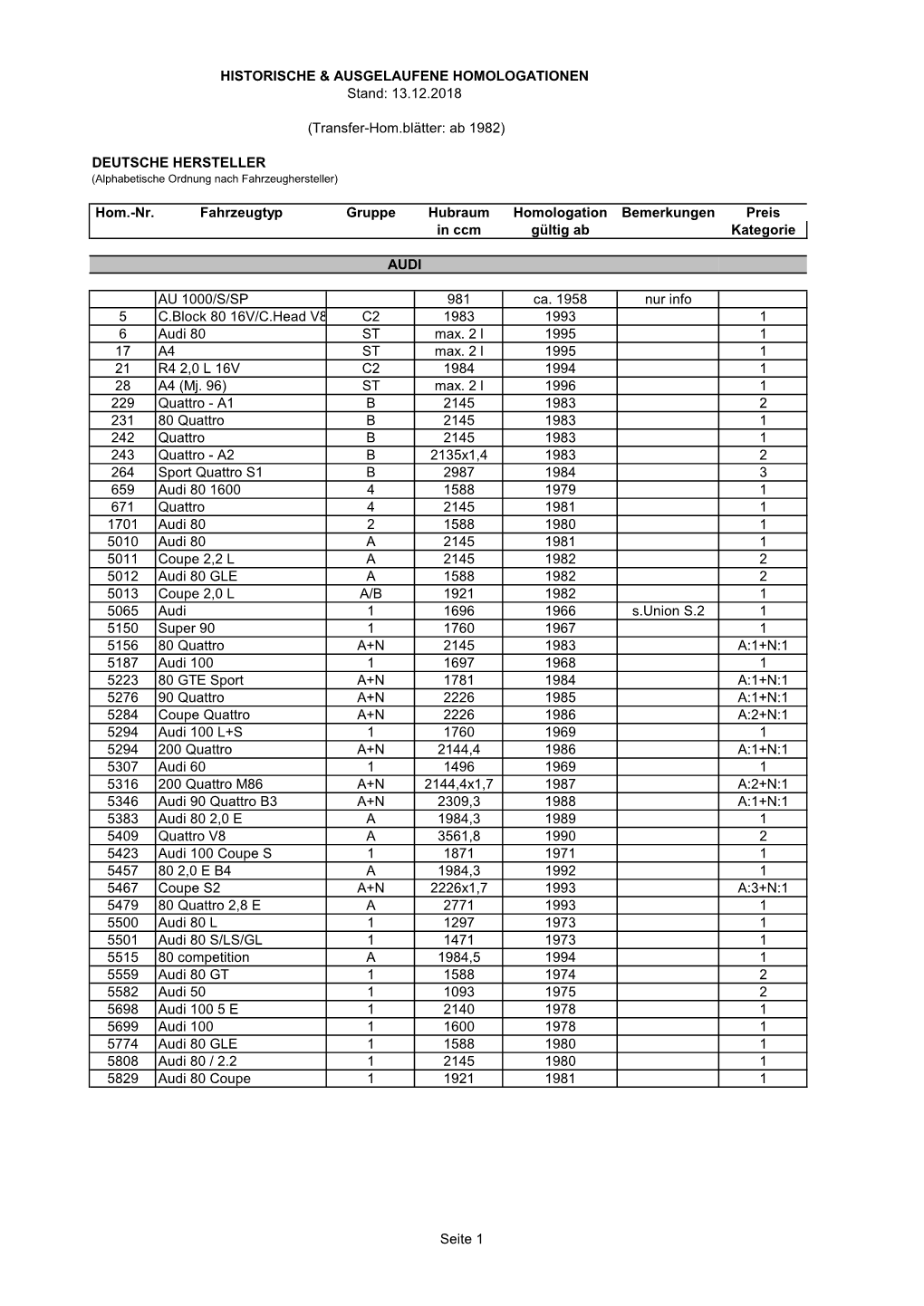 Nr. Fahrzeugtyp Gruppe Hubraum Homologation Bemerkungen Preis in Ccm Gültig Ab Kategorie