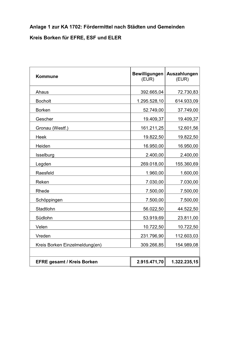 Anlage 1 Zur KA 1702: Fördermittel Nach Städten Und Gemeinden Kreis