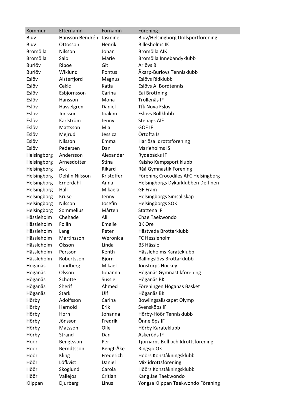Kommun Efternamn Förnamn Förening Bjuv Hansson Bendrén Jasmine Bjuv/Helsingborg Drillsportförening Bjuv Ottosson