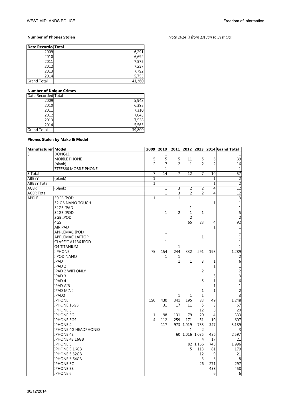 WEST MIDLANDS POLICE Freedom of Information Number of Phones