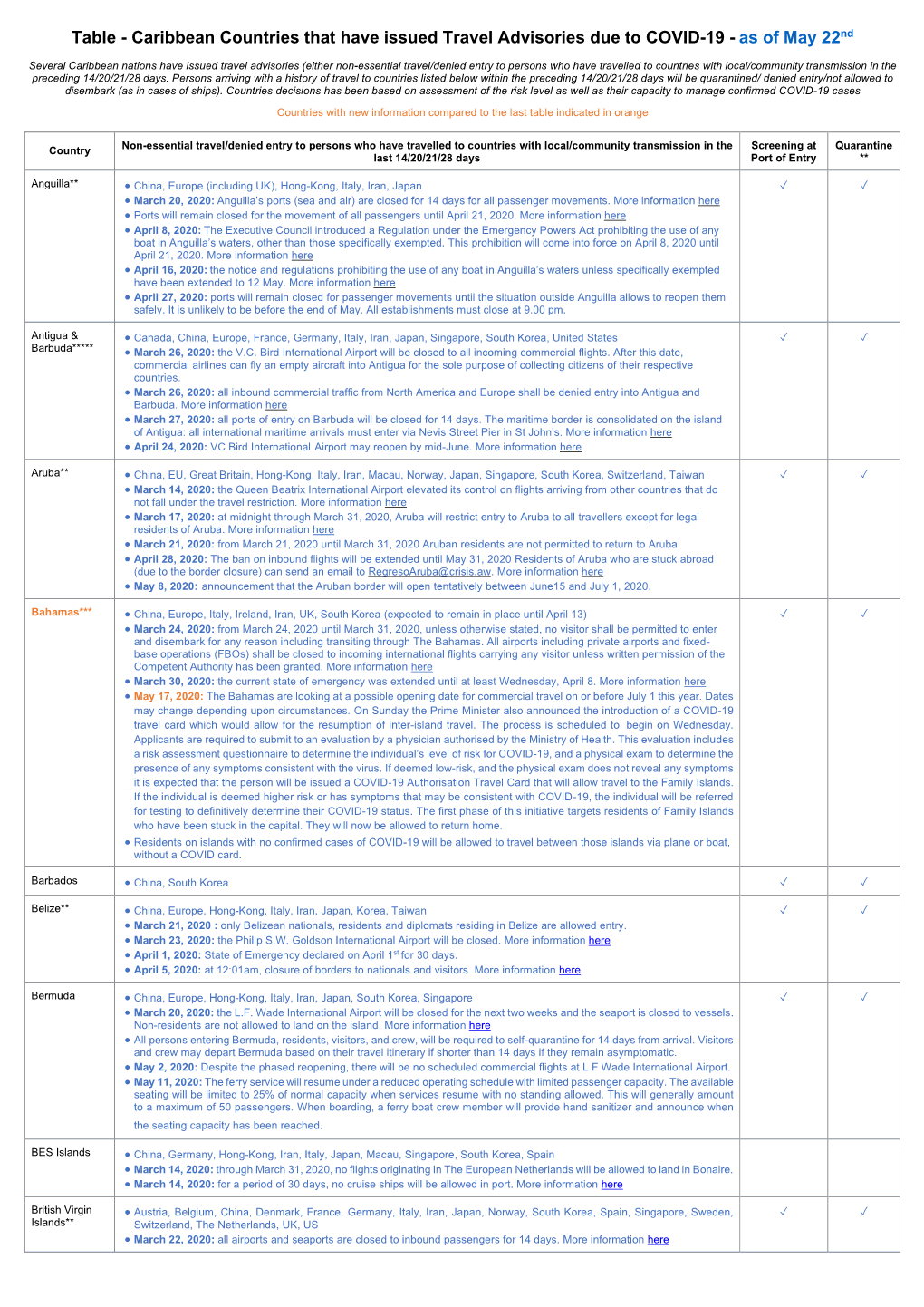 Caribbean Countries That Have Issued Travel Advisories Due to COVID-19 - As of May 22Nd