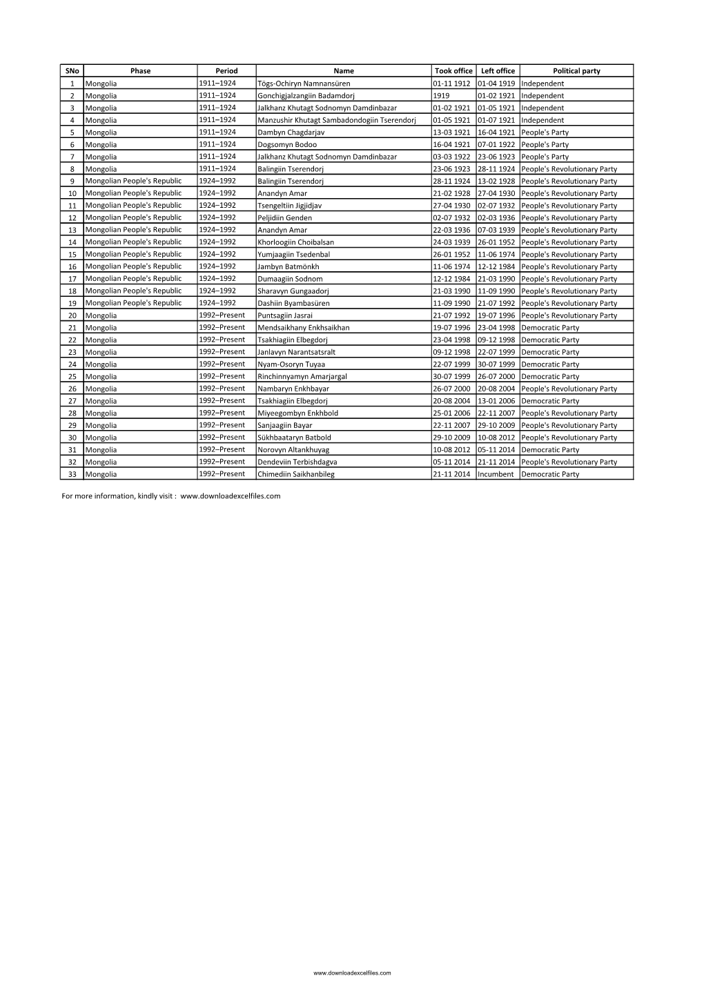 List of Prime Ministers of Mongolia