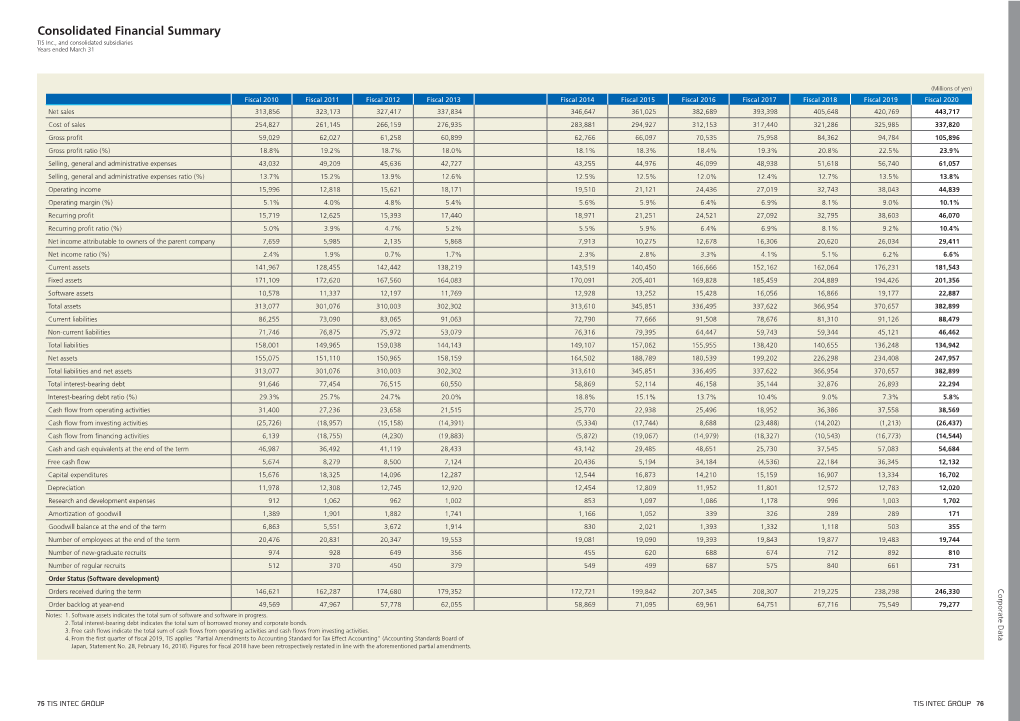 20200930 Integrated Report 2020(Corporate Data)