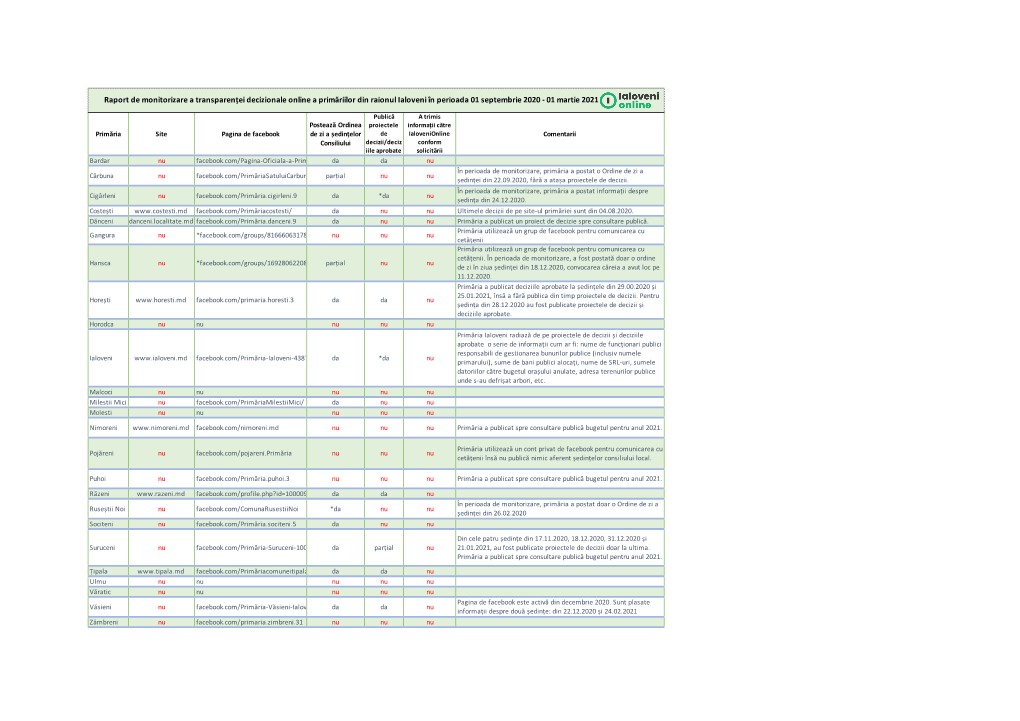 Raport De Monitorizare a Transparenței Decizionale Online a Primăriilor Din Raionul Ialoveni În Perioada 01 Septembrie 2020 - 01 Martie 2021