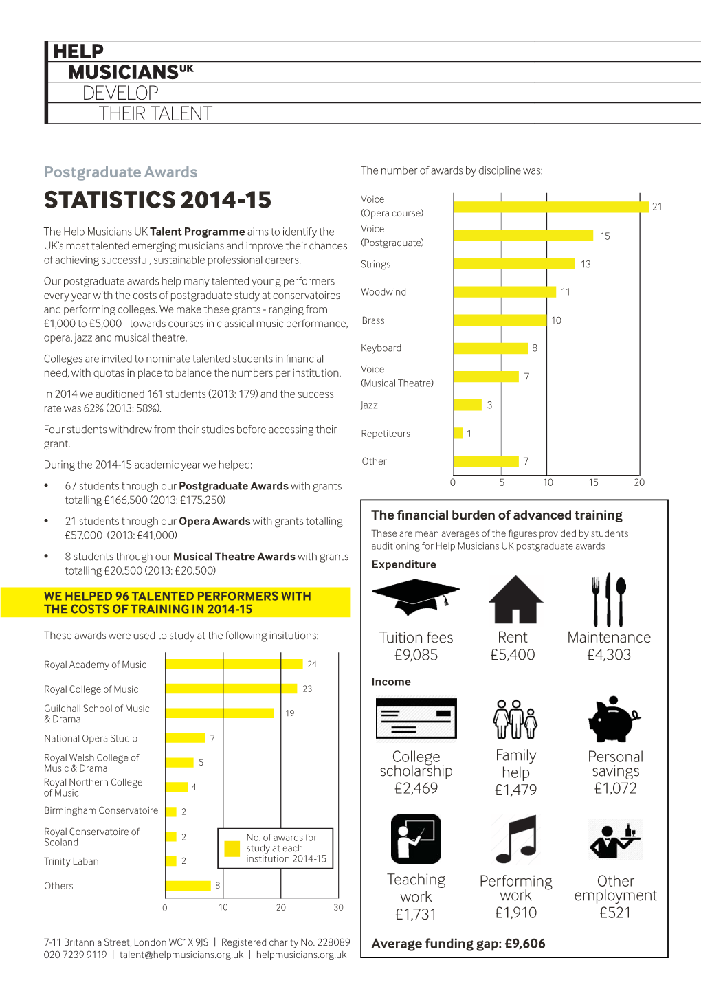 Statistics 2014-15