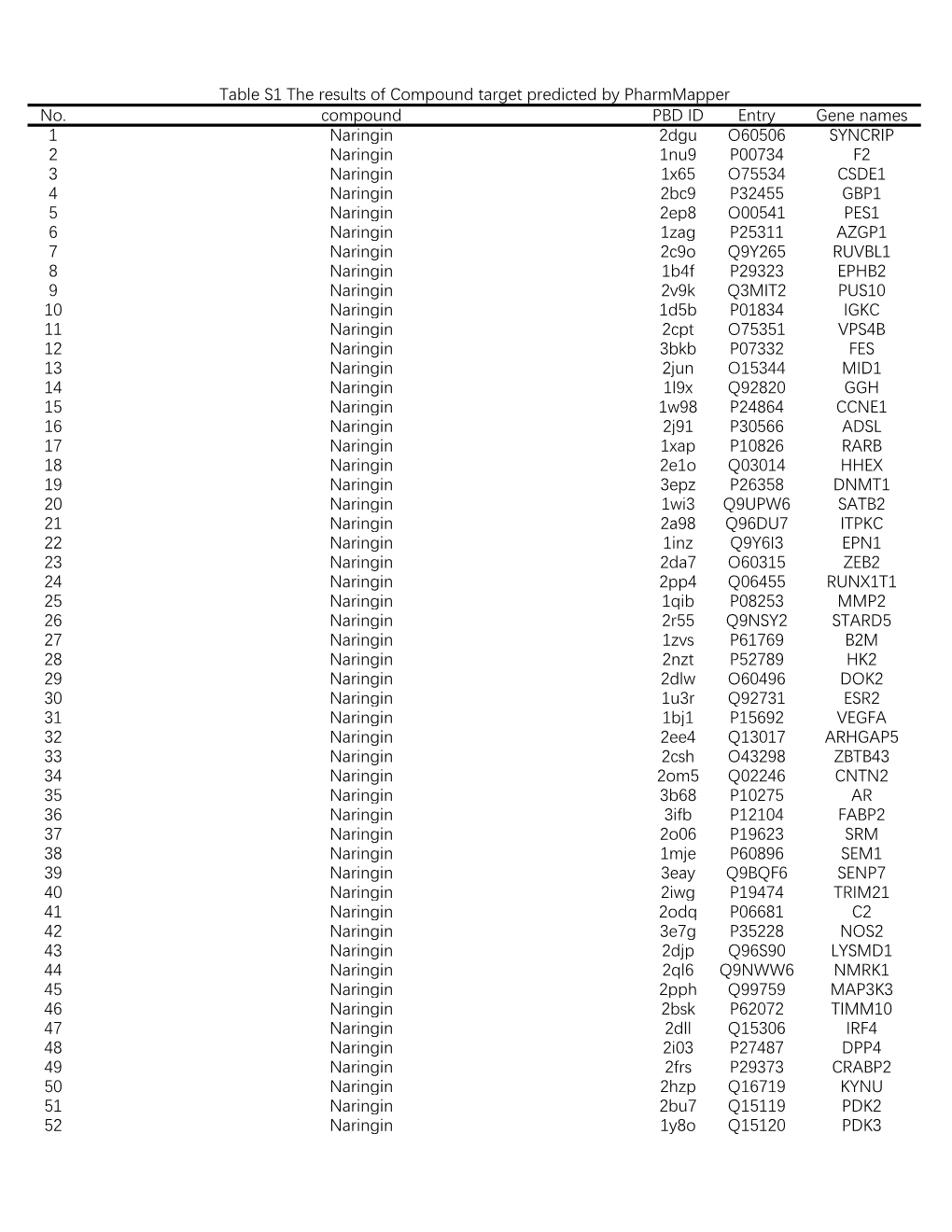 No. Compound PBD ID Entry Gene Names 1 Naringin 2Dgu O60506