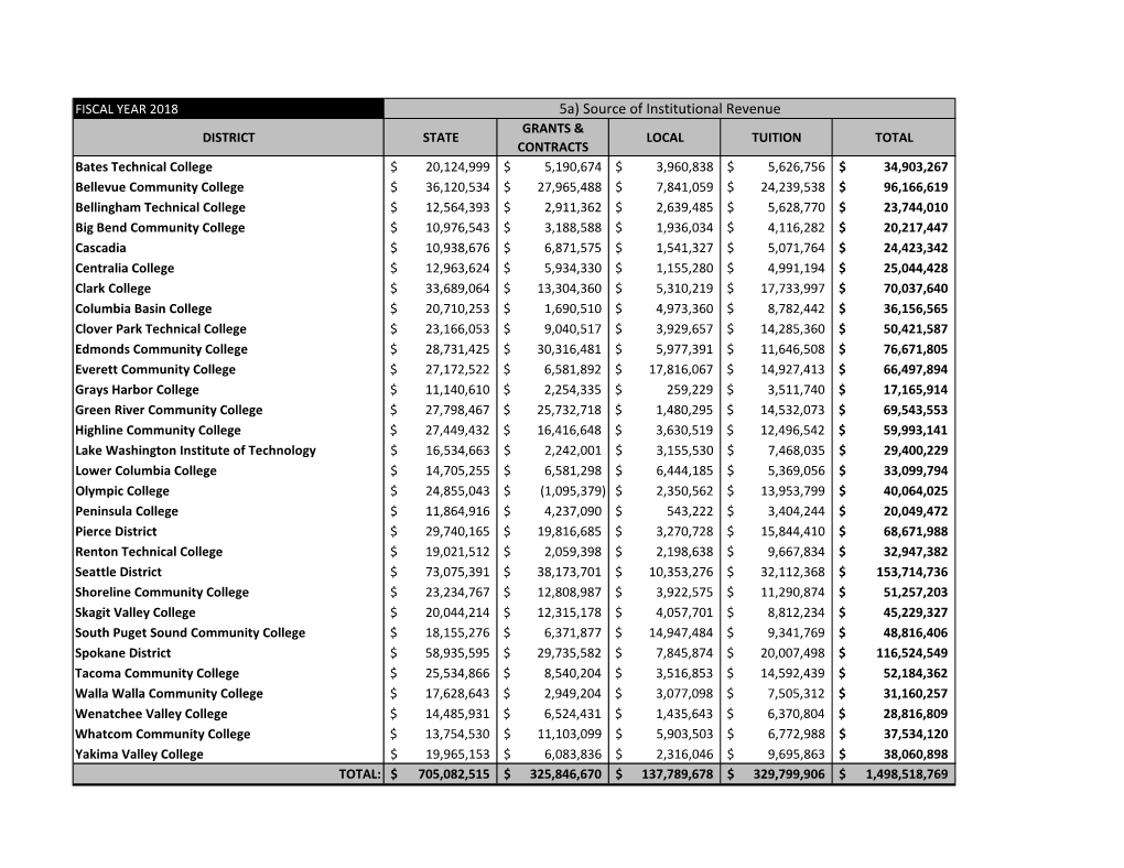 5A) Source of Institutional Revenue