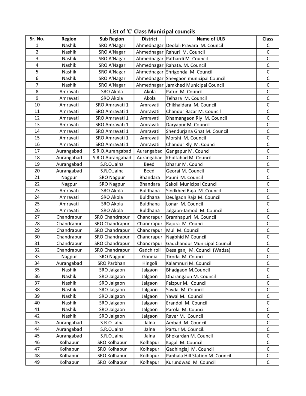 List of 'C' Class Municipal Councils Sr