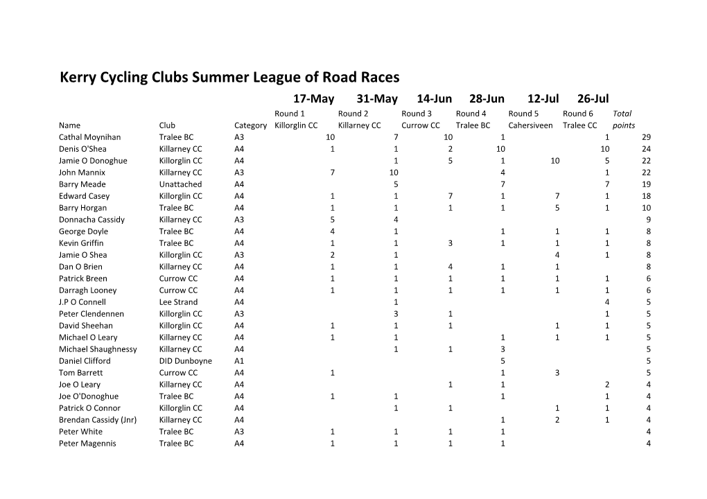 Kerry Cycling Clubs Summer League of Road Races