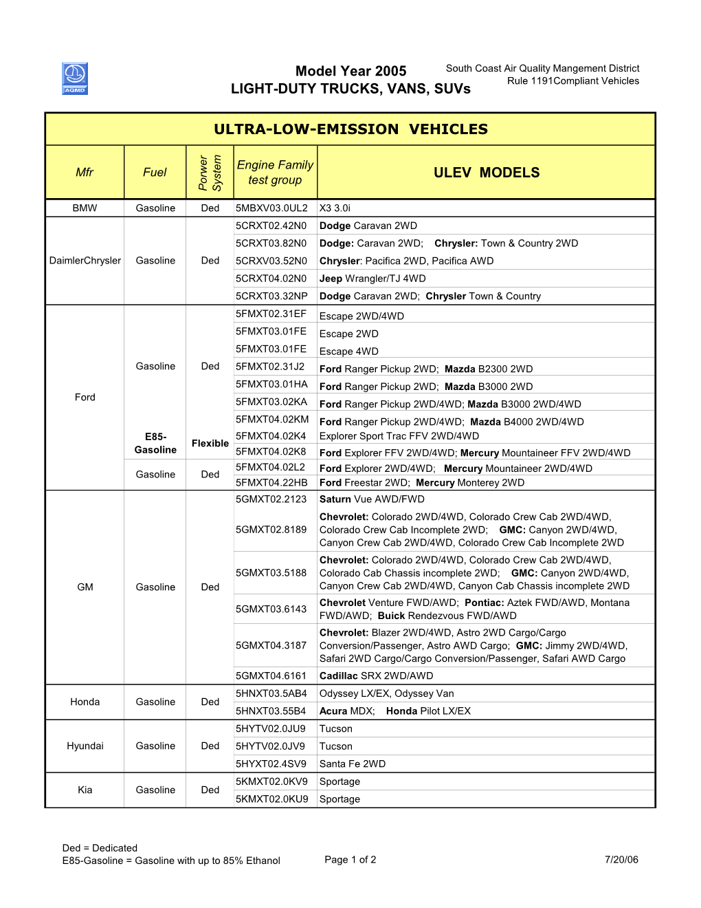 Model Year 2005 LIGHT-DUTY TRUCKS, VANS, Suvs