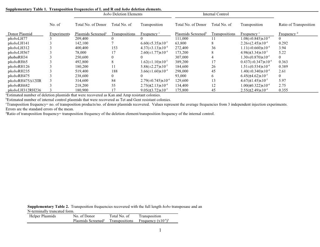 Supplementary Table 1. Transposition Frequencies of L and R End Hobo Deletion Elements