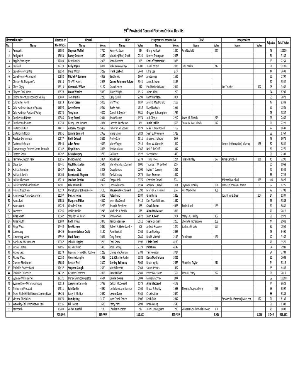 Summary of Official Results by District