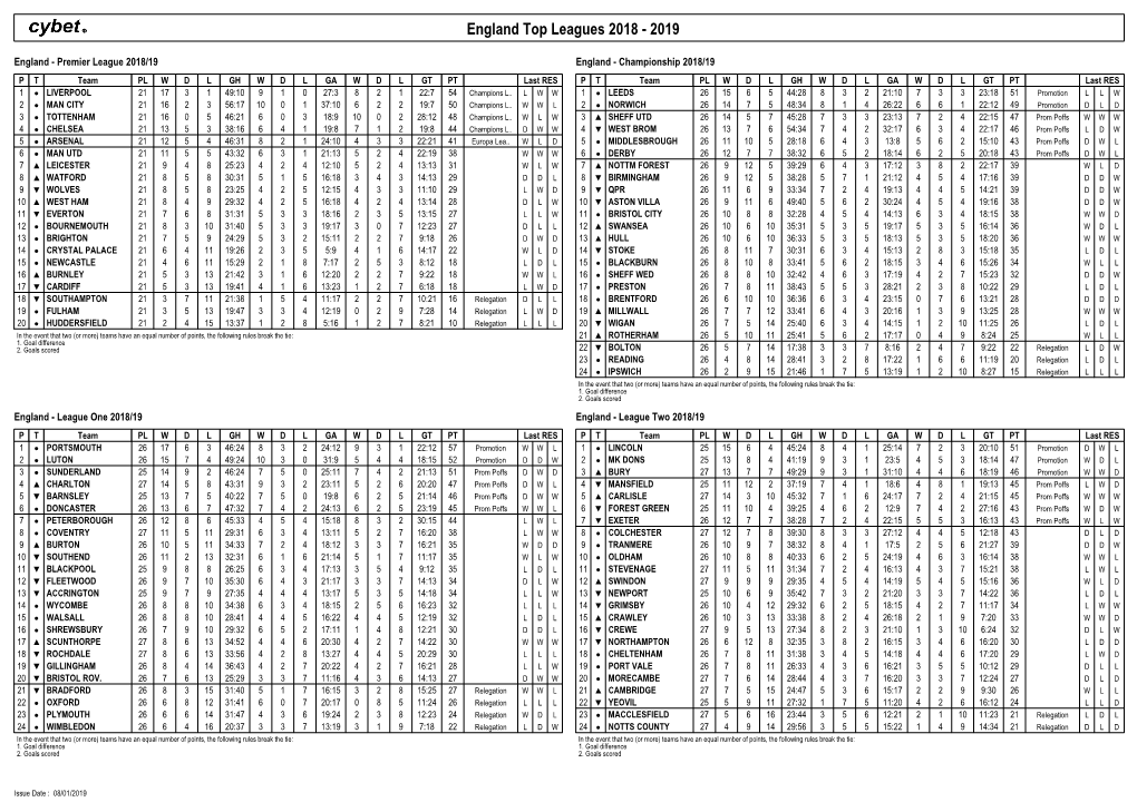 England Top Leagues 2018 - 2019