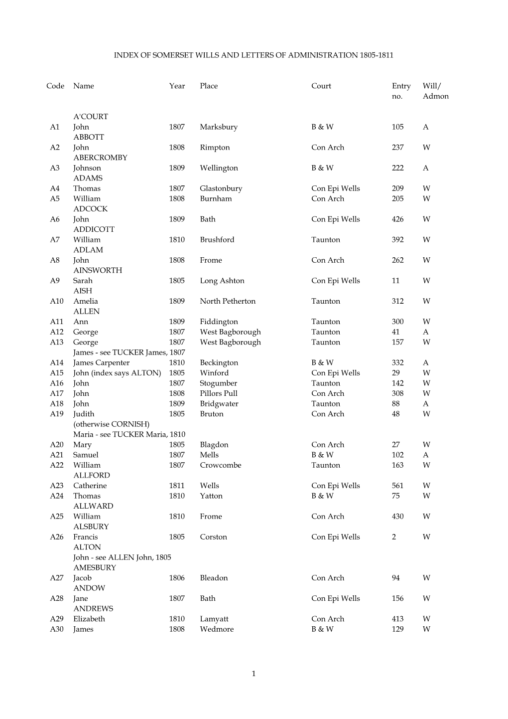 1 INDEX of SOMERSET WILLS and LETTERS of ADMINISTRATION 1805-1811 Code Name Year Place Court Entry Will/ No. Admon A'court A1 J