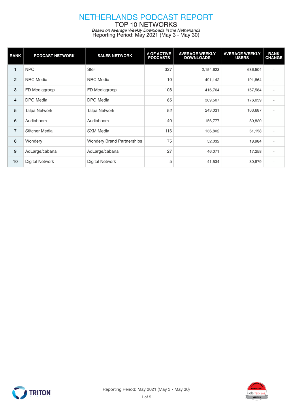 NETHERLANDS PODCAST REPORT TOP 10 NETWORKS Based on Average Weekly Downloads in the Netherlands Reporting Period: May 2021 (May 3 - May 30)