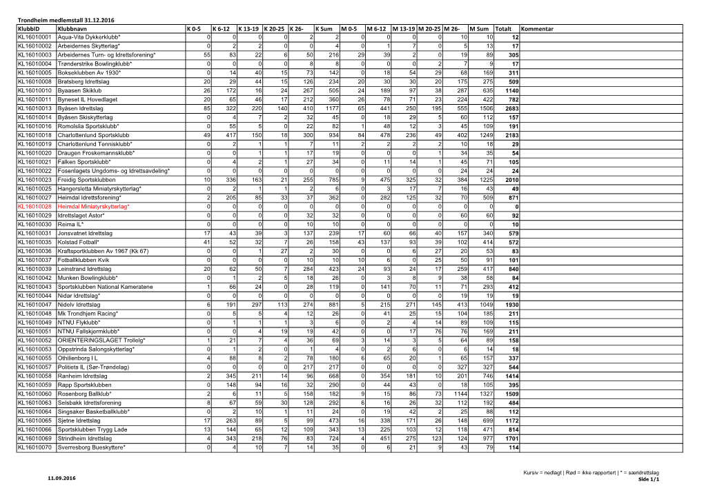 Trondheim Medlemstall 31.12.2016 Klubbid Klubbnavn K 0-5 K 6-12 K 13-19 K 20-25 K 26- K Sum M 0-5 M 6-12 M 13-19 M 20-25 M 26- M