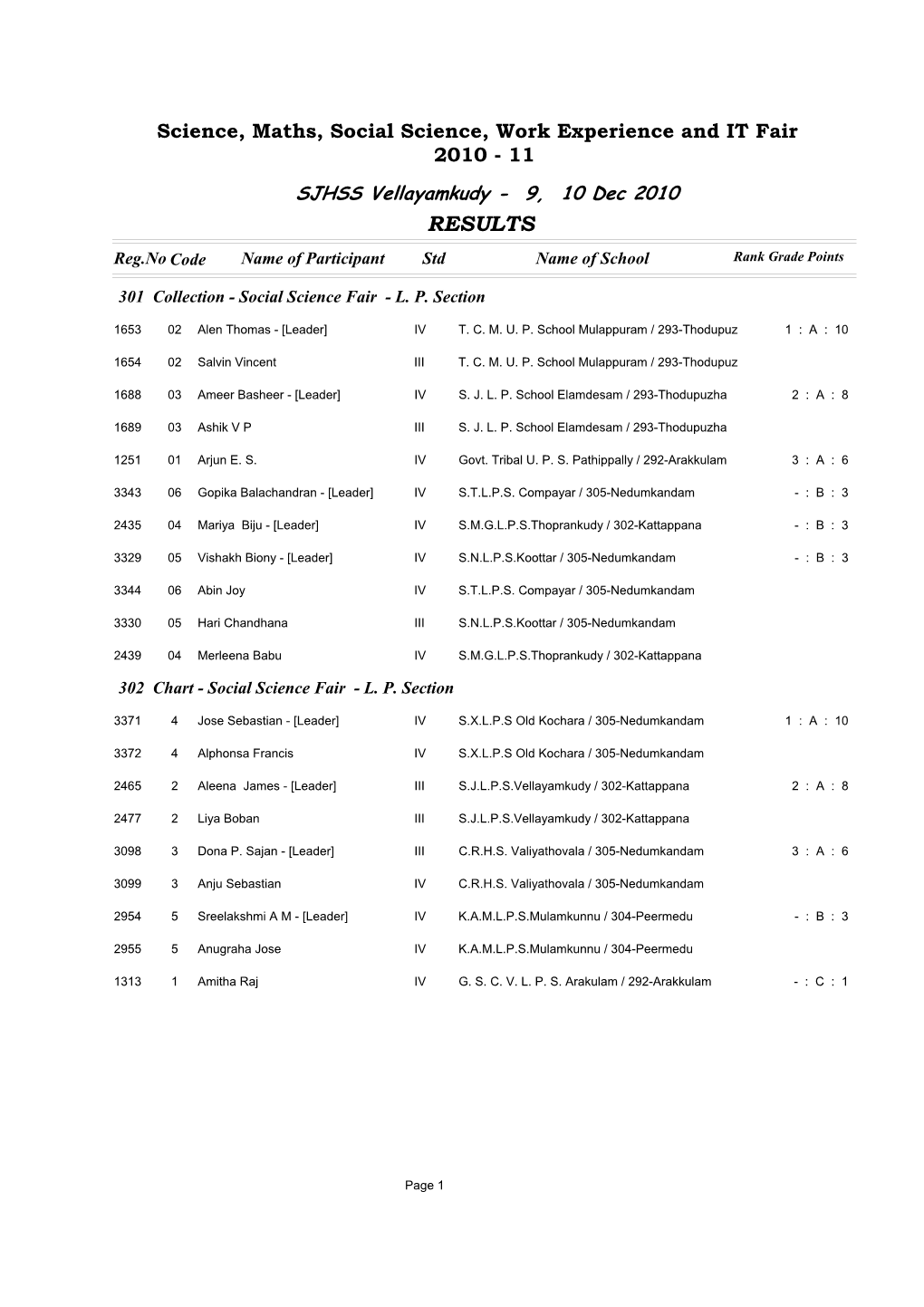 RESULTS Reg.No Code Name of Participant Std Name of School Rank Grade Points