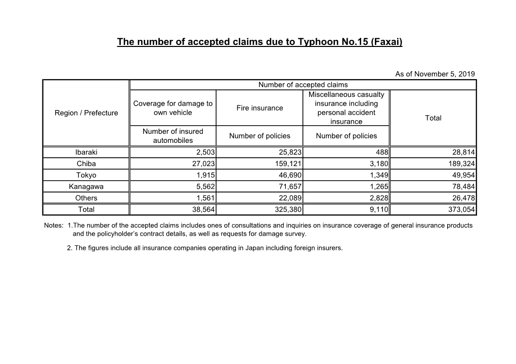 The Number of Accepted Claims Due to Typhoon No.15 (Faxai)