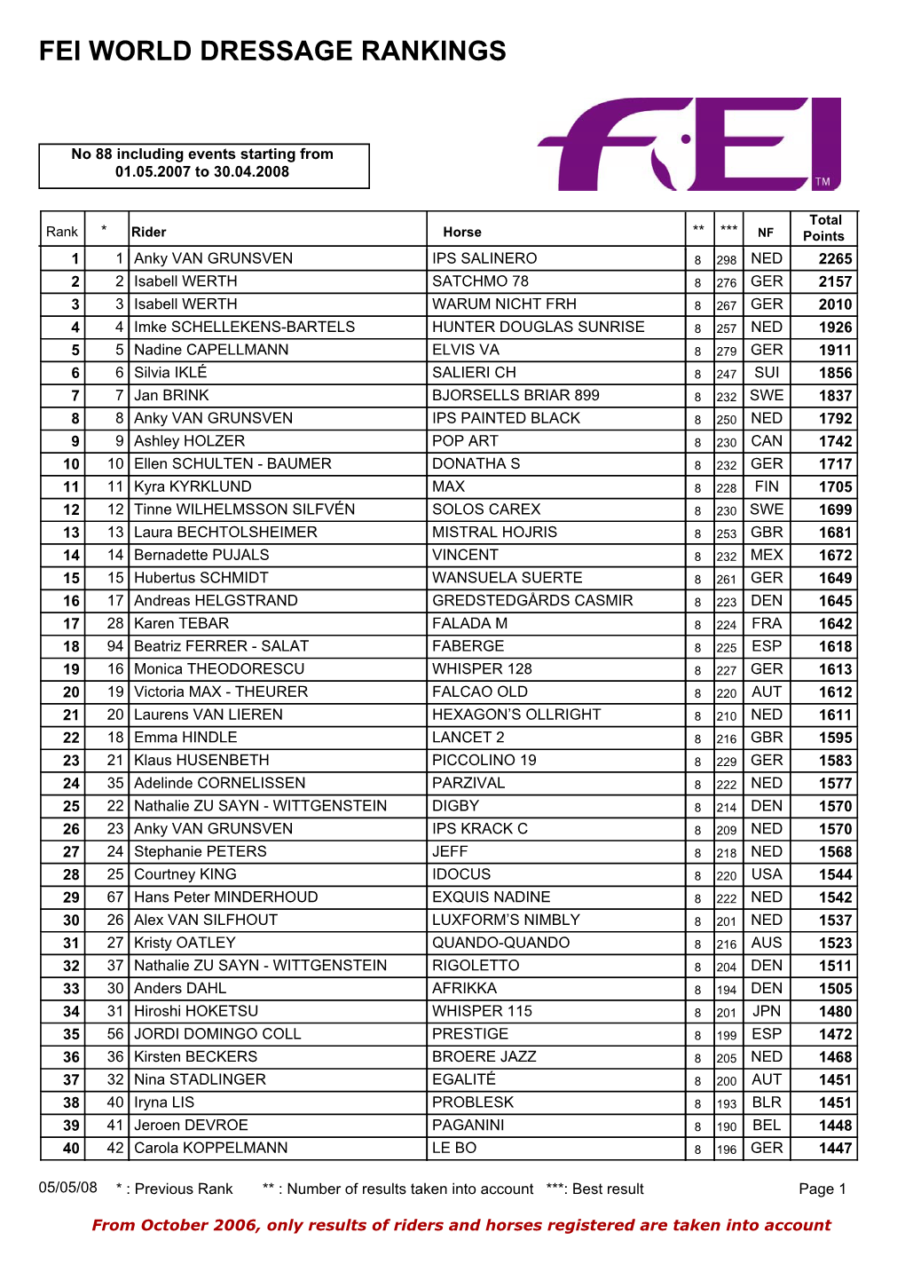 Fei World Dressage Rankings