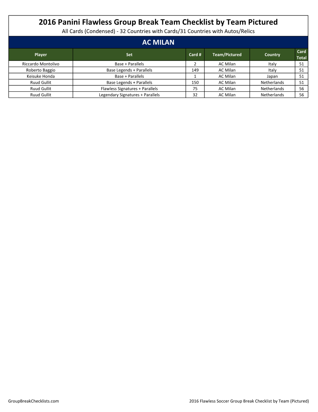 2016 Panini Flawless Soccer Group Break Team Checklist by Country;