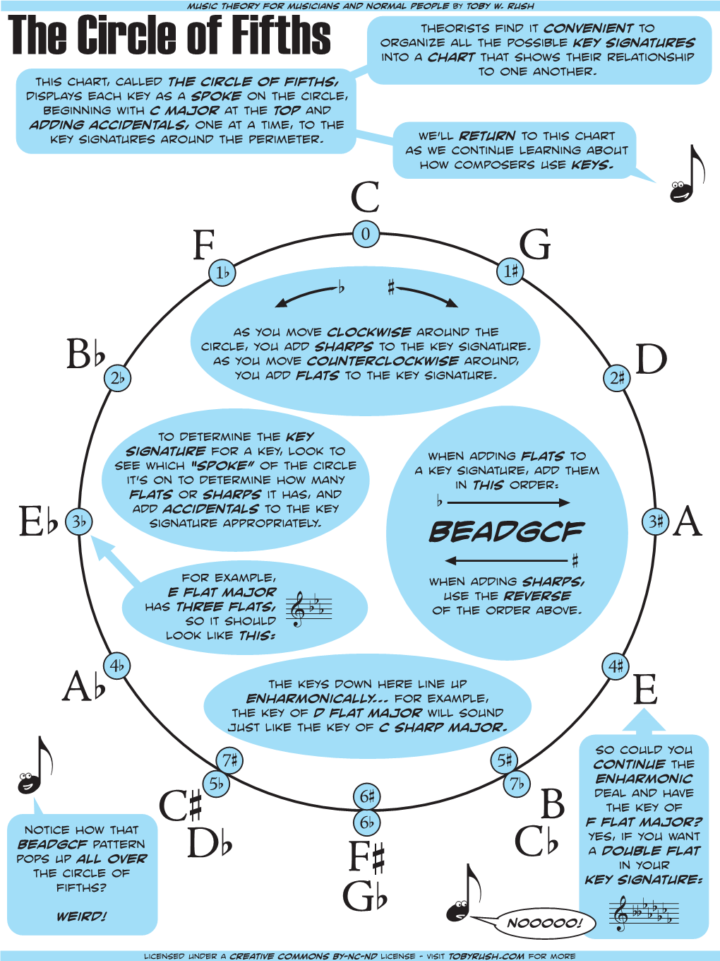 The Circle of Fifths Organize All the Possible Key Signatures Into a Chart That Shows Their Relationship to One Another