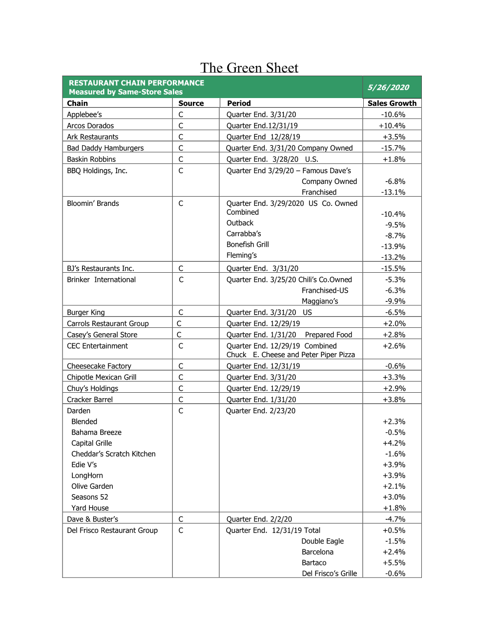 The Green Sheet RESTAURANT CHAIN PERFORMANCE 5/26/2020 Measured by Same-Store Sales Chain Source Period Sales Growth Applebee’S C Quarter End