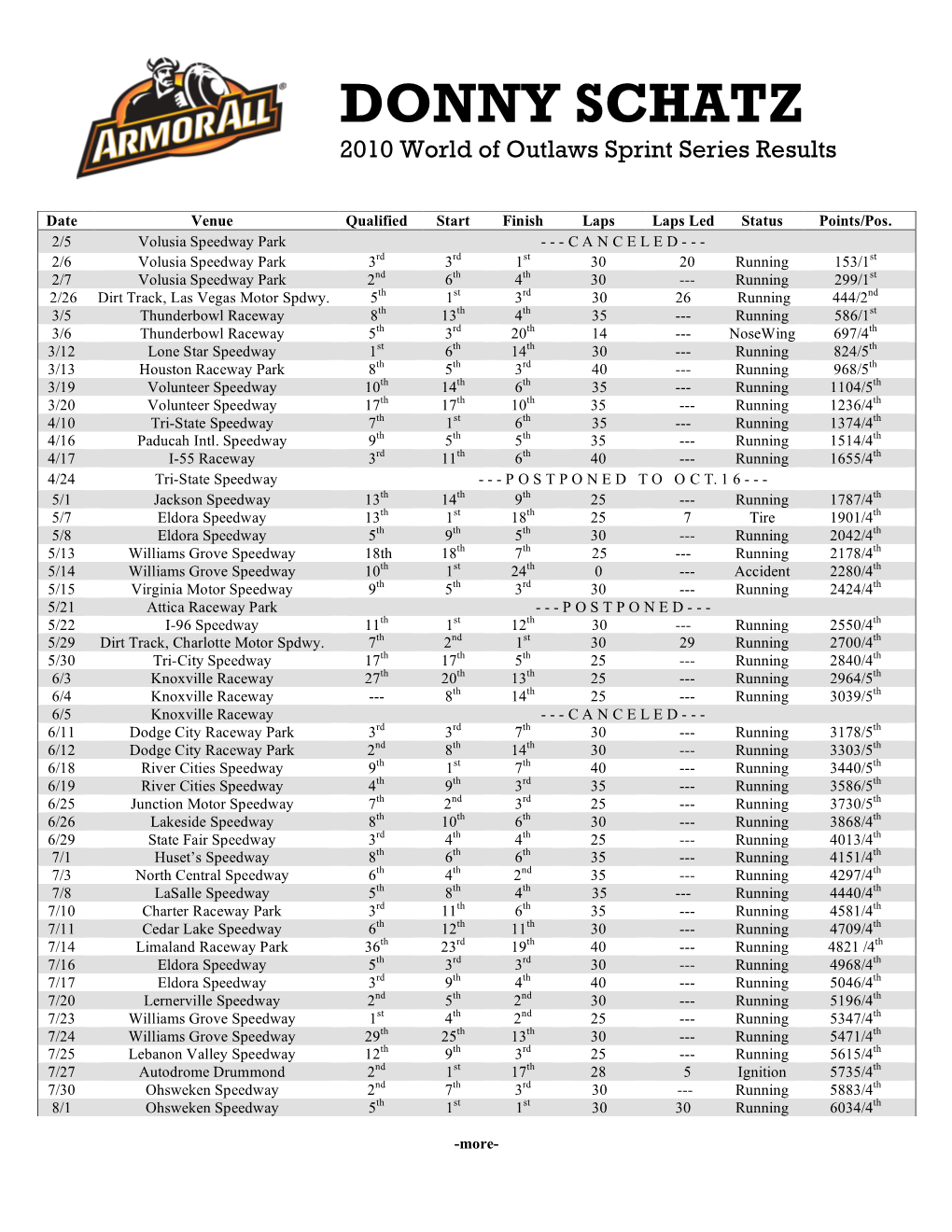 DONNY SCHATZ 2010 World of Outlaws Sprint Series Results