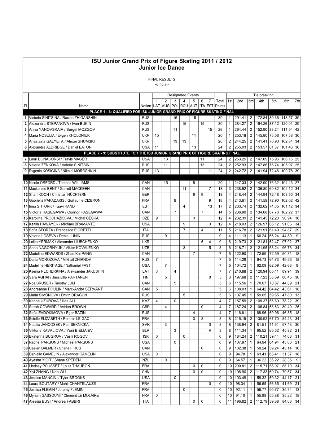 ISU Junior Grand Prix of Figure Skating 2011 / 2012 Junior Ice Dance