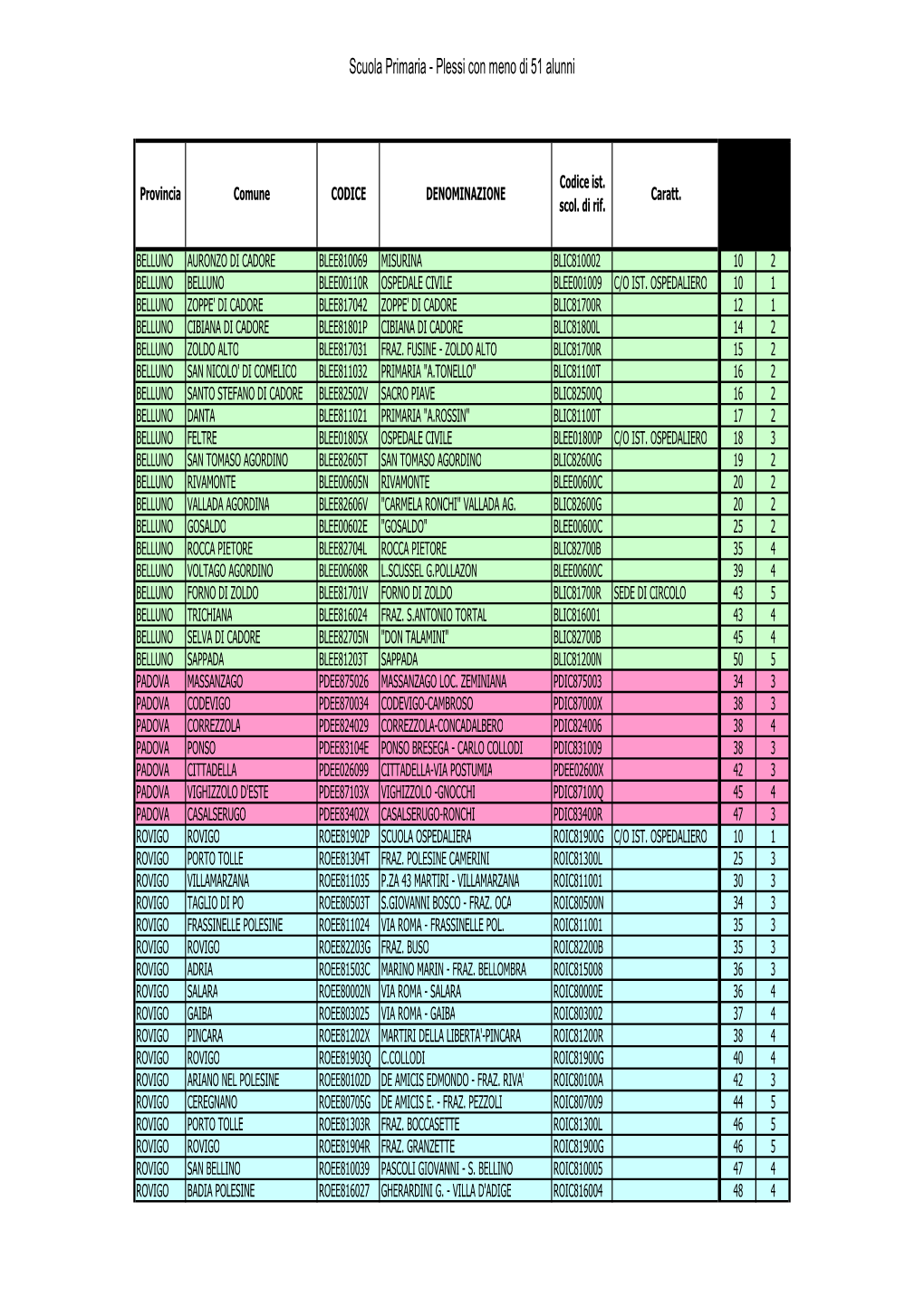 Scuola Primaria - Plessi Con Meno Di 51 Alunni
