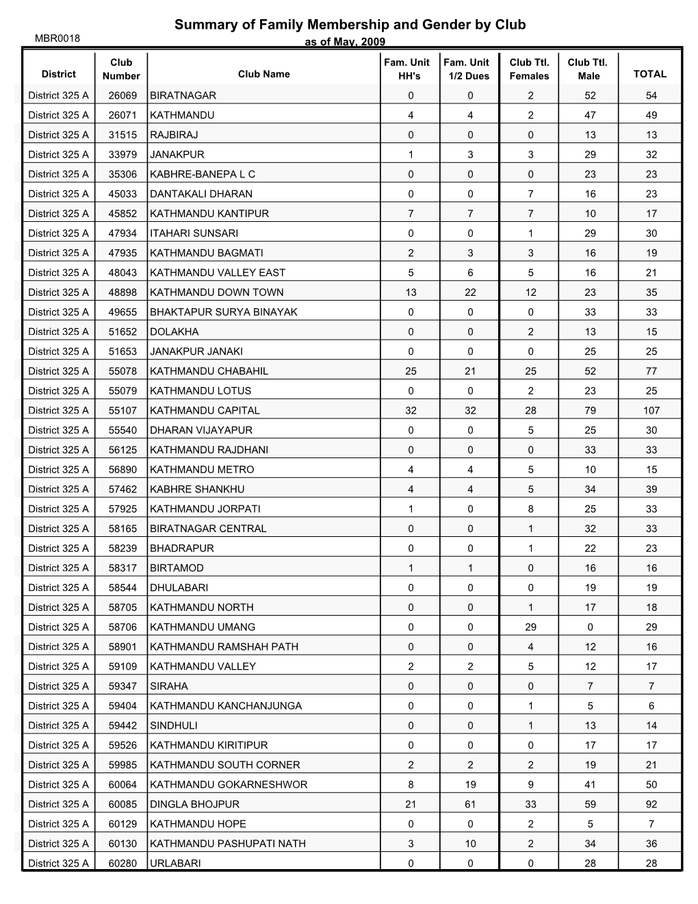 Summary of Family Membership and Gender by Club MBR0018 As of May, 2009