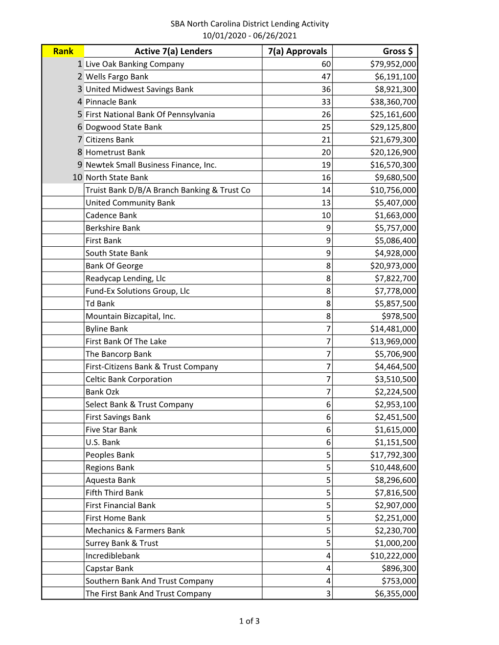 2021 North Carolina SBA Lender Rankings