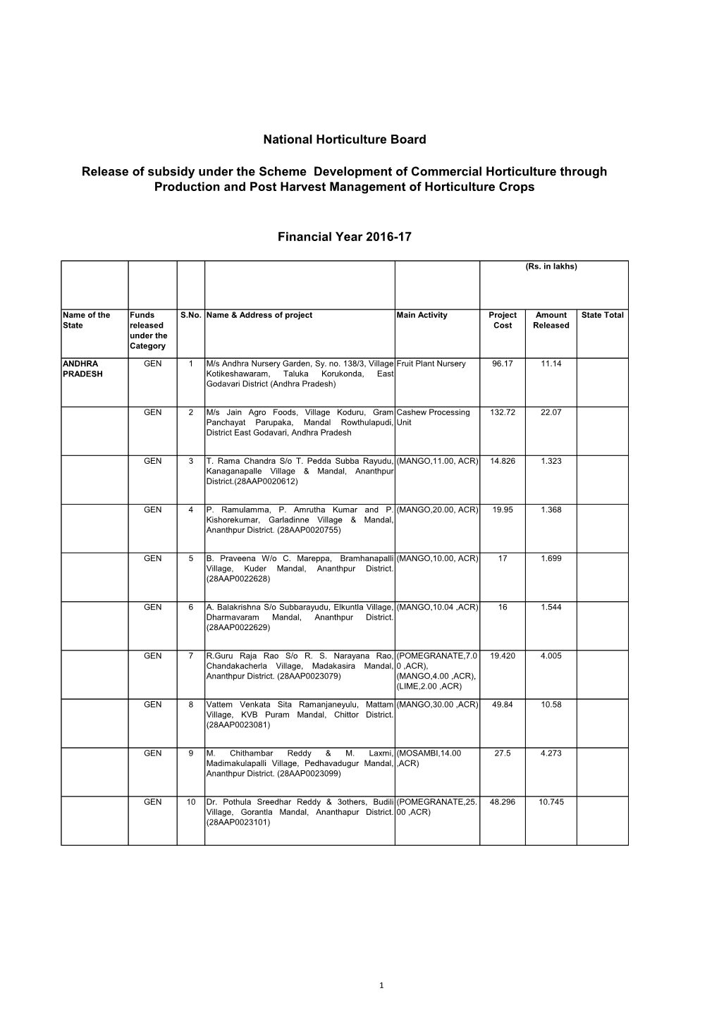 Release of Subsidy Under the Scheme Development of Commercial Horticulture Through Production and Post Harvest Management of Horticulture Crops