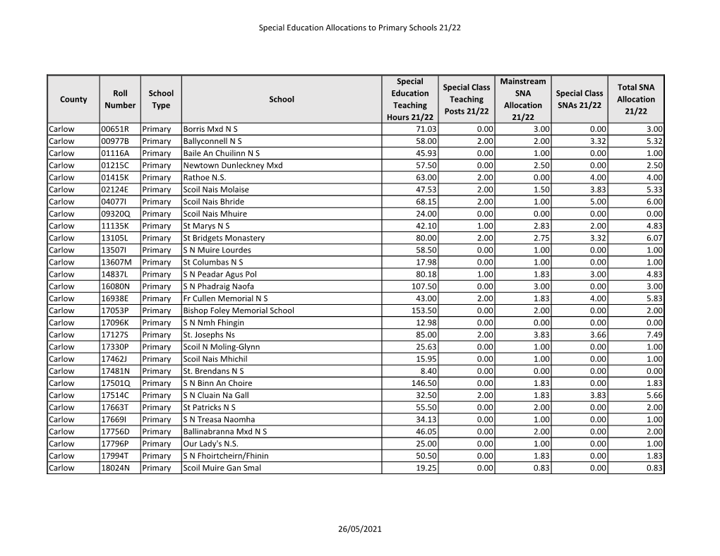 Special Education Allocations to Primary Schools 21/22 26/05/2021